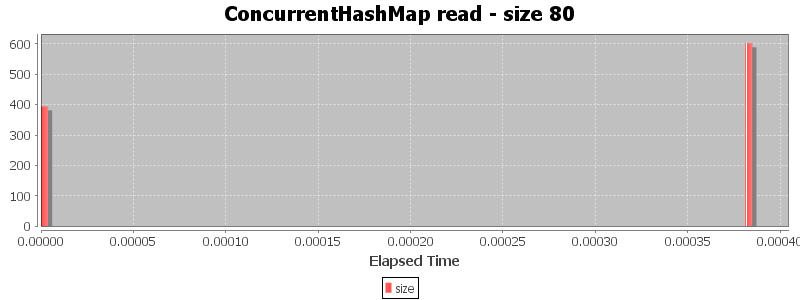 ConcurrentHashMap read - size 80